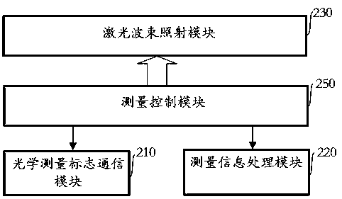 Optical measurement method and device with control points