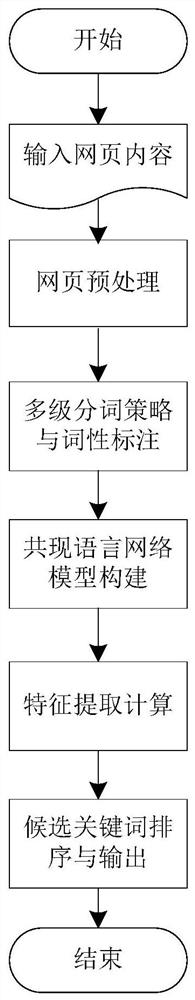 Text keyword automatic extraction method and device based on co-occurrence language network