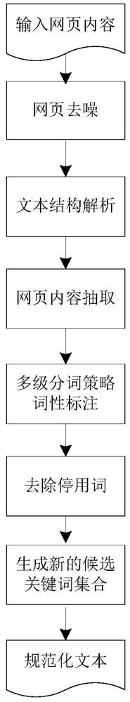 Text keyword automatic extraction method and device based on co-occurrence language network