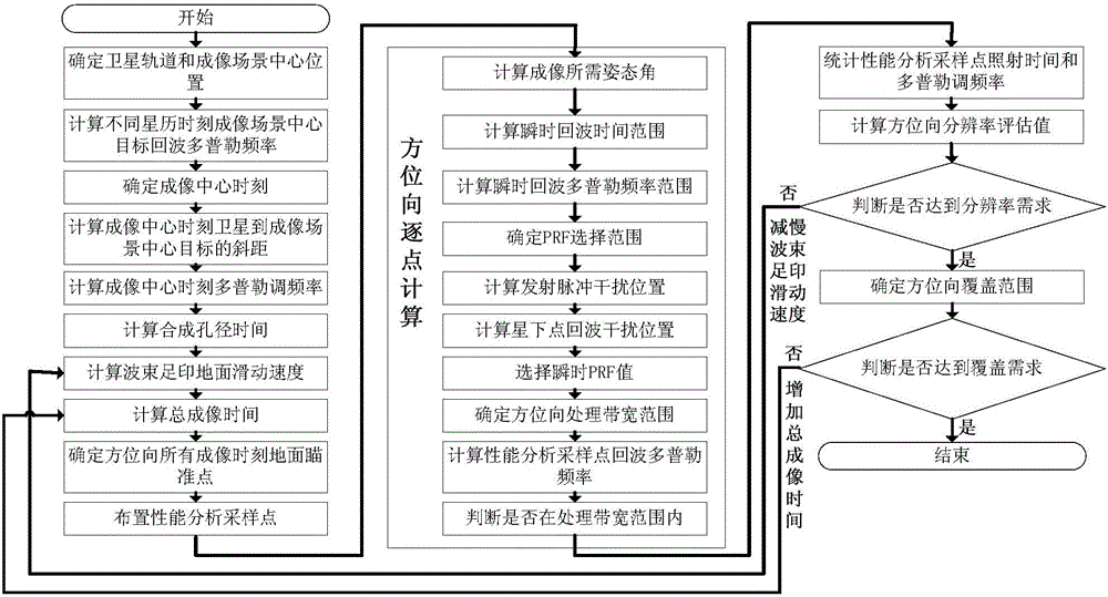 Ultrahigh-resolution agile SAR satellite sliding spotlight mode system parameter design method