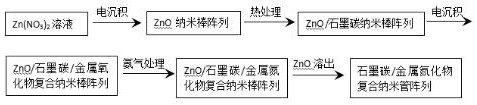 A kind of graphitic carbon/metal nitride composite nanotube array and its preparation method and application