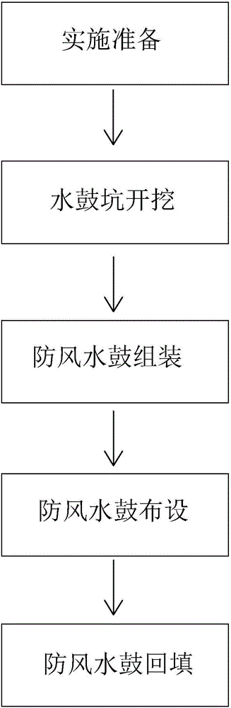 Implement method for laying windproof water drums for grab dredgers