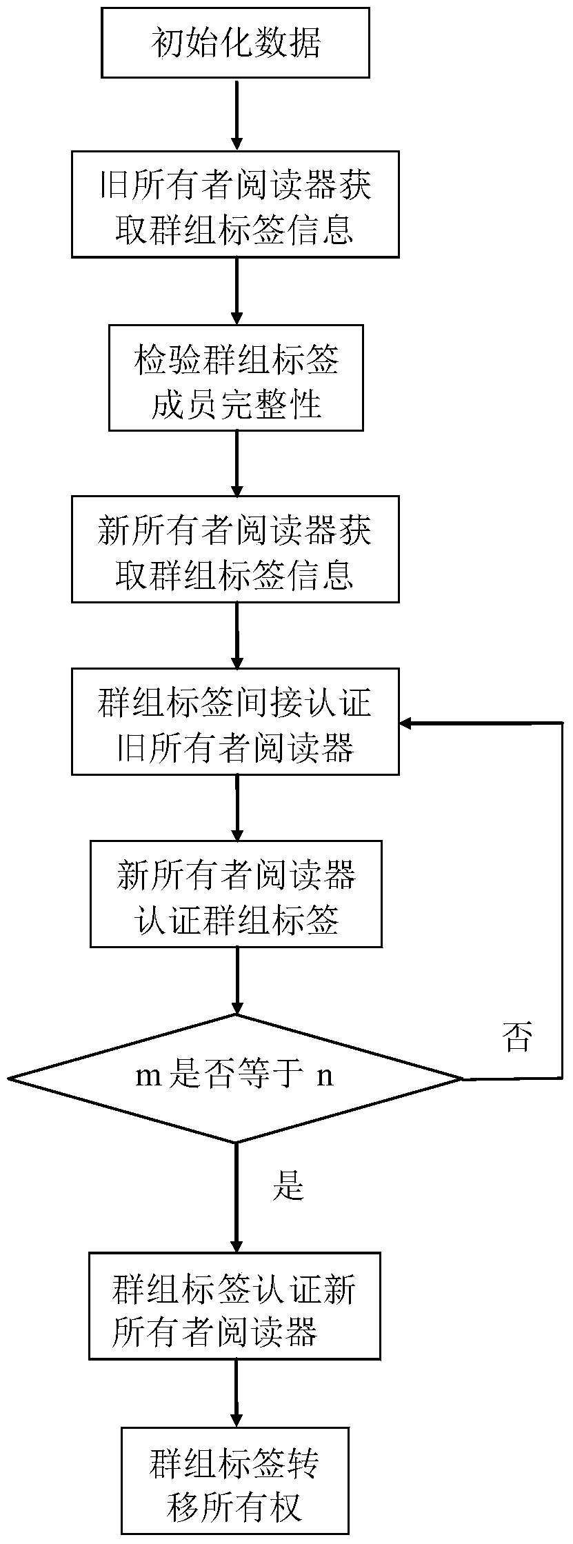 Ownership transfer method of RFID group tags based on cloud storage