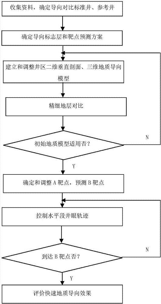 Fast and fine geological orientation method for shale gas horizontal well