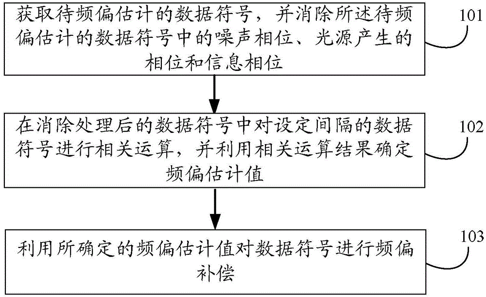 Frequency offset estimation method and device in optical transmission network