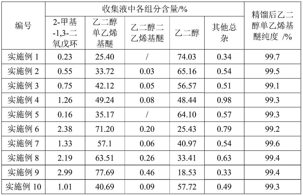 Preparation method of ethylene glycol monovinyl ether