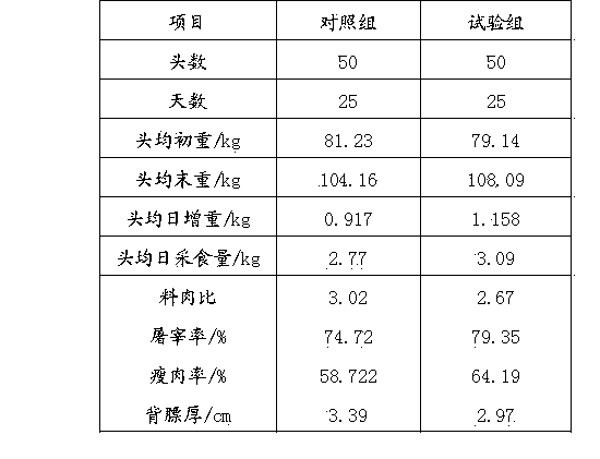 Growth-promoting feed additive capable of improving lean meat rate of growing-finishing pig