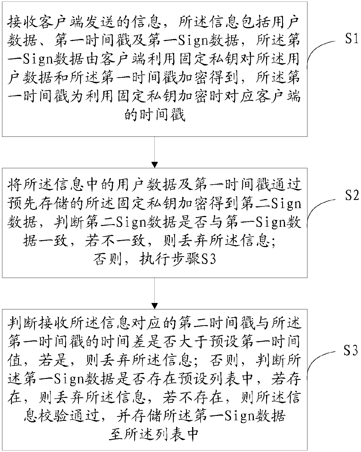 A user data verification method and system