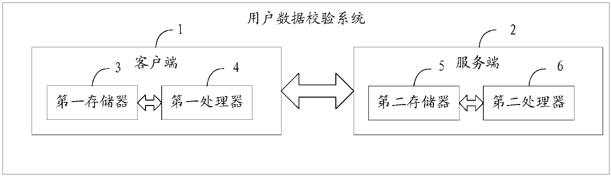 A user data verification method and system