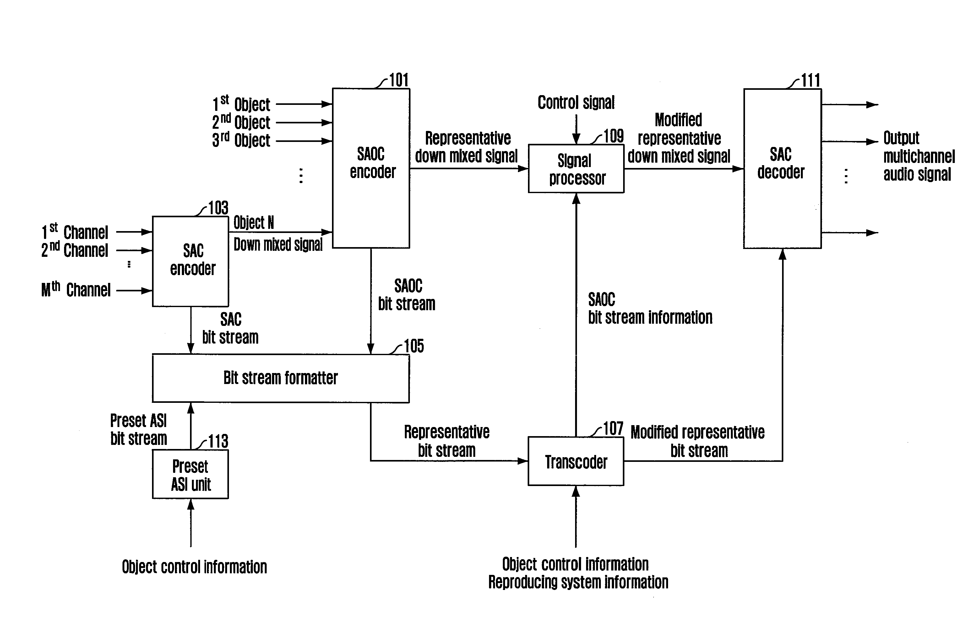 Apparatus and method for coding and decoding multi object audio signal with multi channel