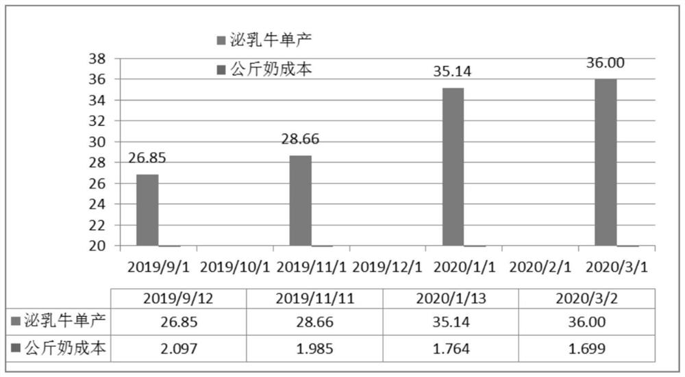 High-yield cow concentrate feed and application method and preparation method thereof