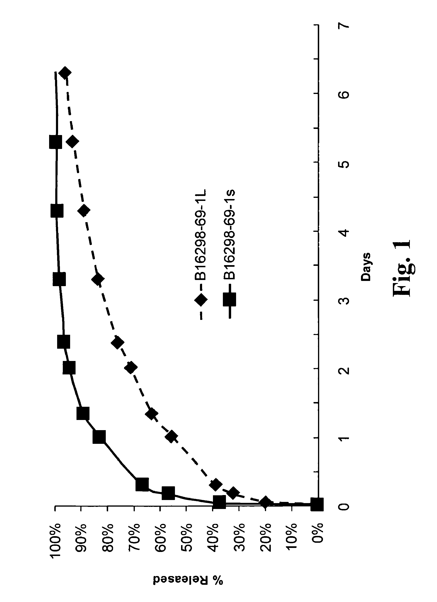 Slow release of organic salts of local anesthetics for pain relief