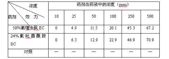 Nematicidal composition containing fluensulfone and fluopyram