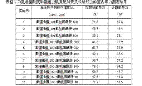 Nematicidal composition containing fluensulfone and fluopyram