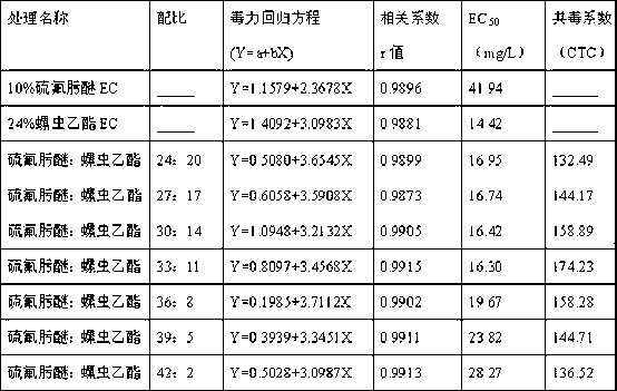 Insecticide composition containing 1-(3-fluoro-4-chlorophenyl)-2-hexamethyl ethyl ketoxime-O-(2-methyl biphenyl) ether and spirotetramat