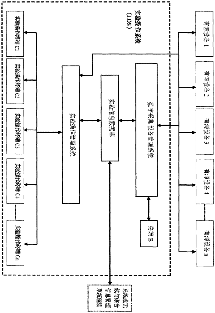 Detection and supervision information management system architecture and program design method