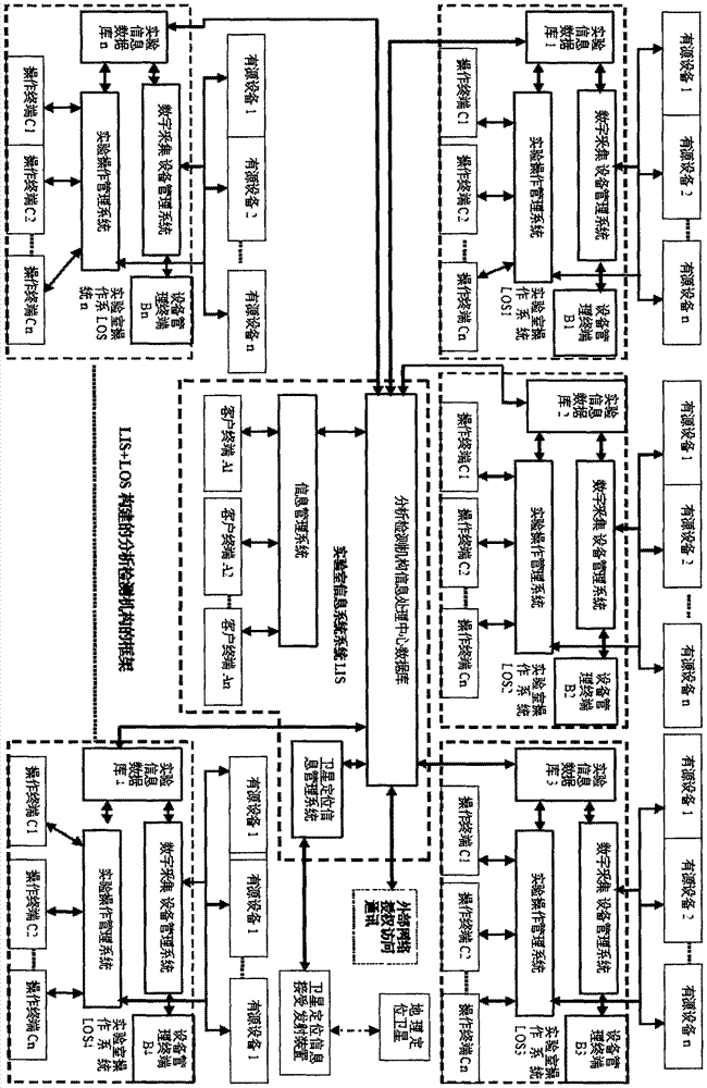 Detection and supervision information management system architecture and program design method