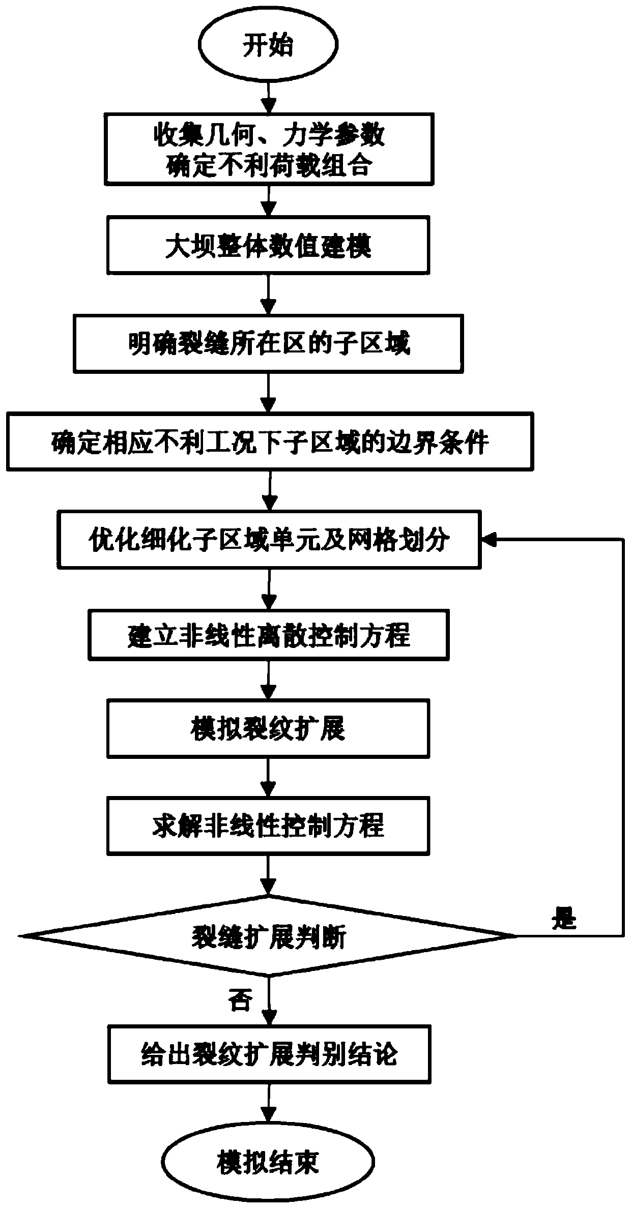 Concrete gravity dam operation period crack propagation discrimination method