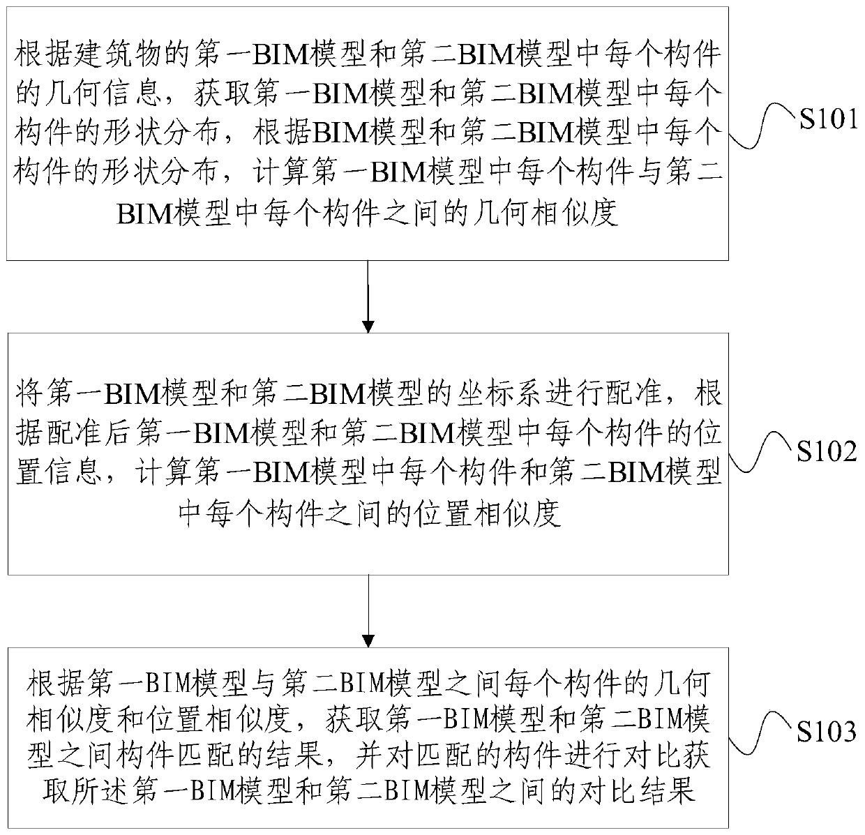 BIM comparison method