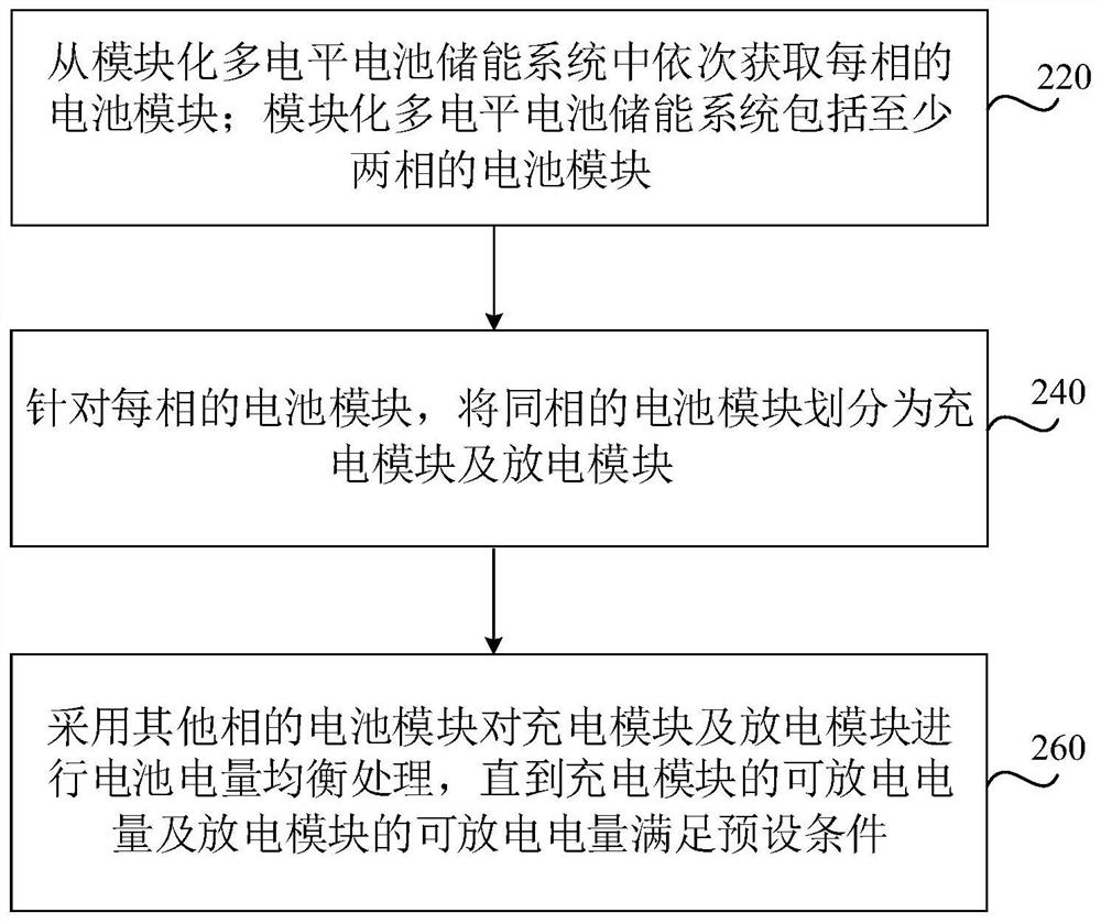 Battery electric quantity balancing method and device, equipment and storage medium