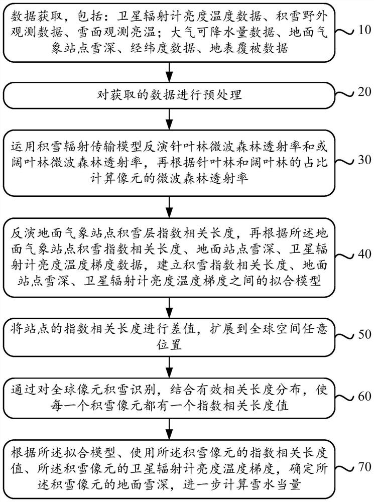 Dynamic inversion method and device for influence of forest on global snow water equivalent