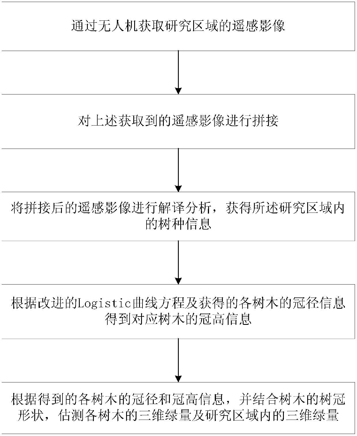 Three-dimensional green quantity measuring and calculating method based on remote sensing image of unmanned aerial vehicle