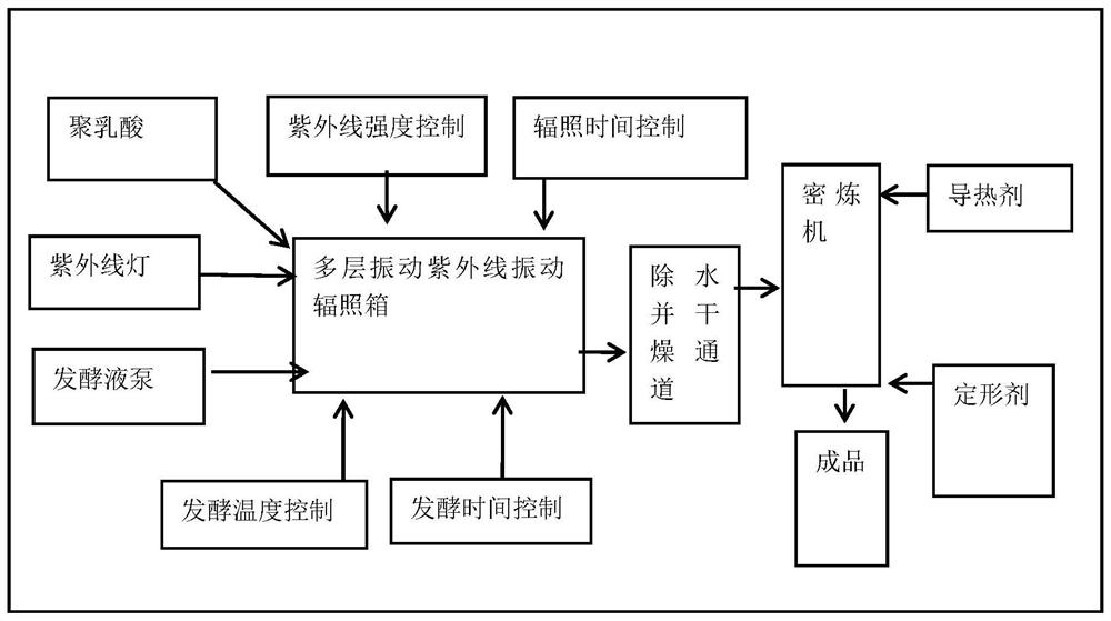 A kind of polylactic acid gradient phase change heat storage material and preparation method thereof