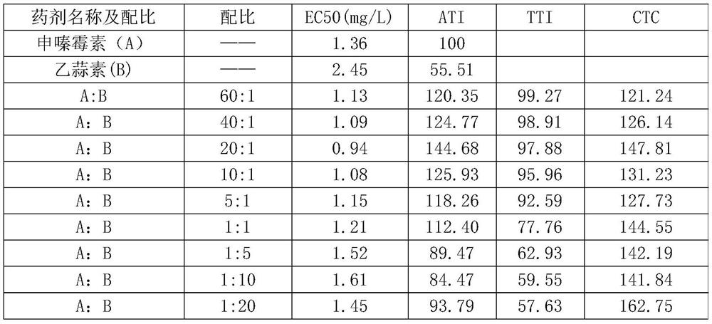 Sterilization composition containing phenazino-1-carboxylic acid and ethylicin and application thereof