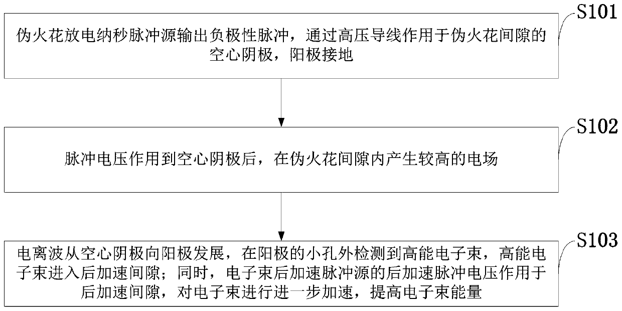 High-energy electron beam source control system, method and device and part manufacturing method