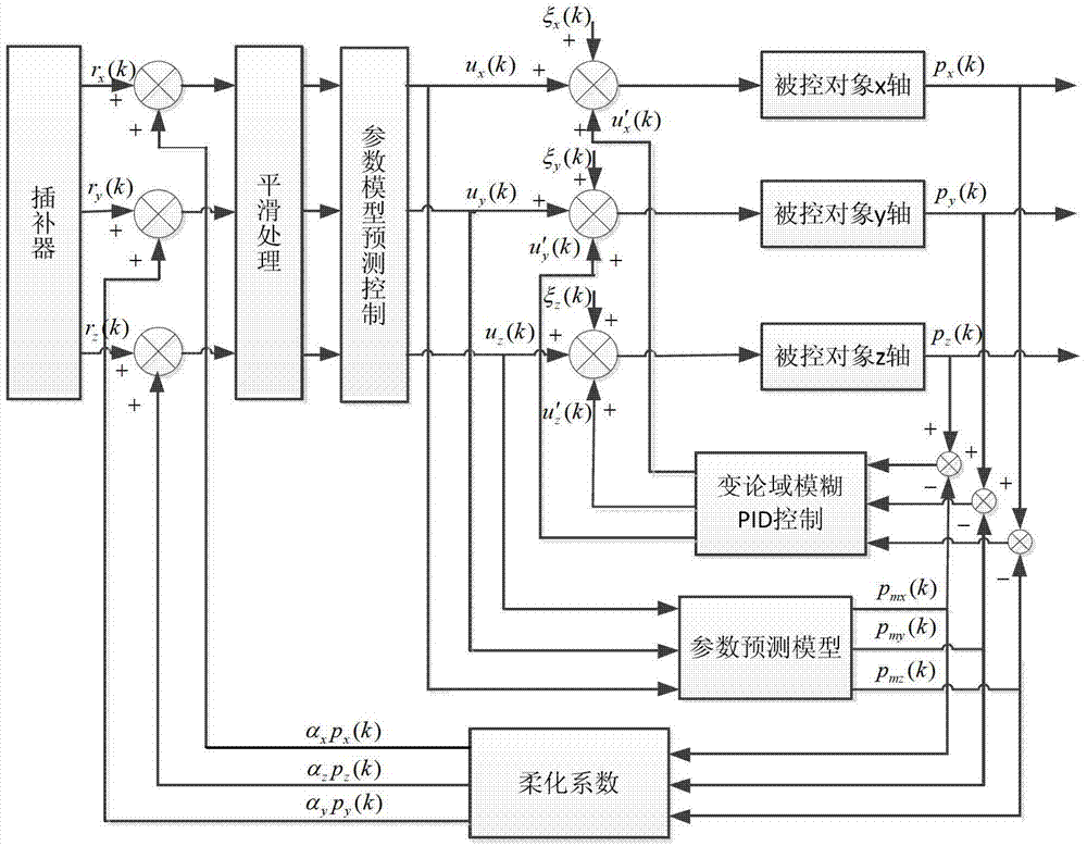 Control method for motion stability and outline machining precision of multi-shaft linkage numerical control system