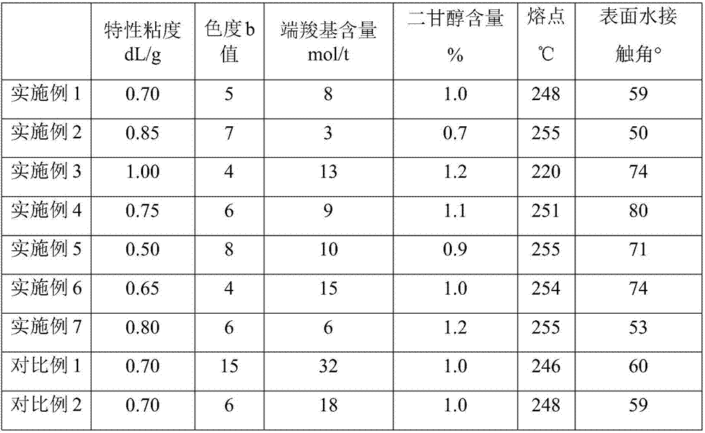 Hydrophilic polyester and preparation method thereof