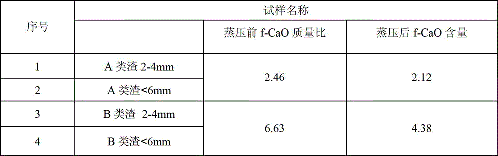 Modification Process of Converter Steel Slag by Pressure Steaming and Its Application