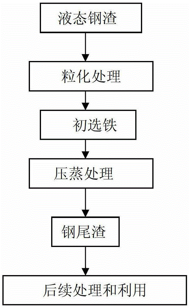 Modification Process of Converter Steel Slag by Pressure Steaming and Its Application