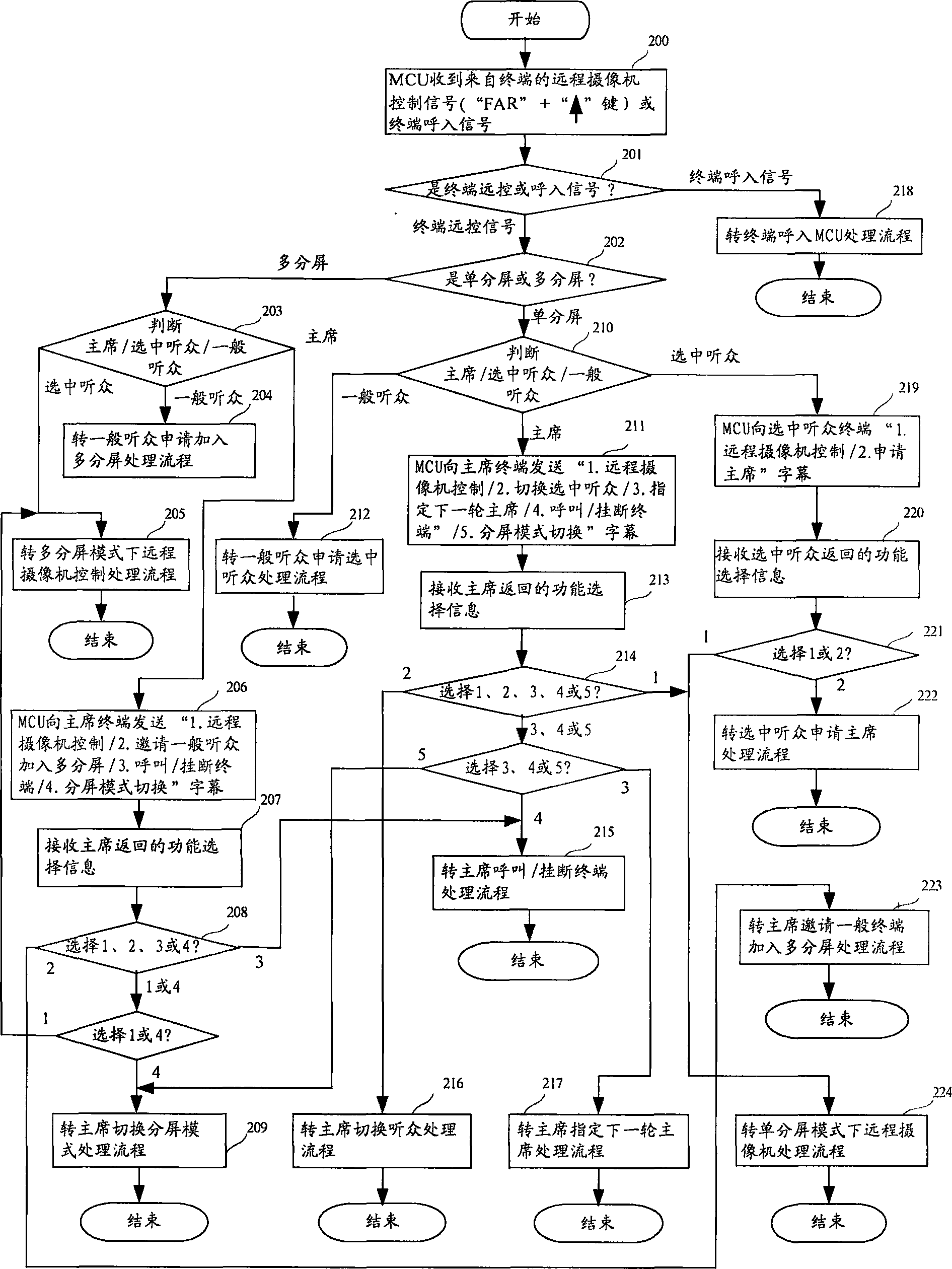 Method for self-controlling videoconference based on remote control function of long-range camera