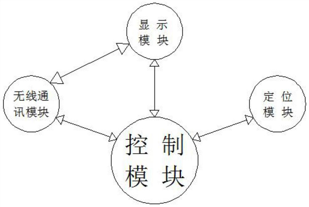 Automobile navigation central control management system