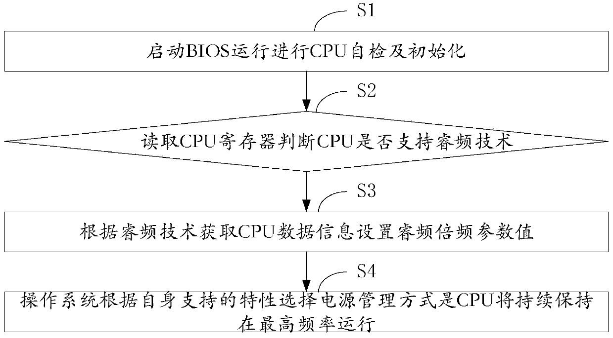 Method for locking CPU turbo to highest frequency