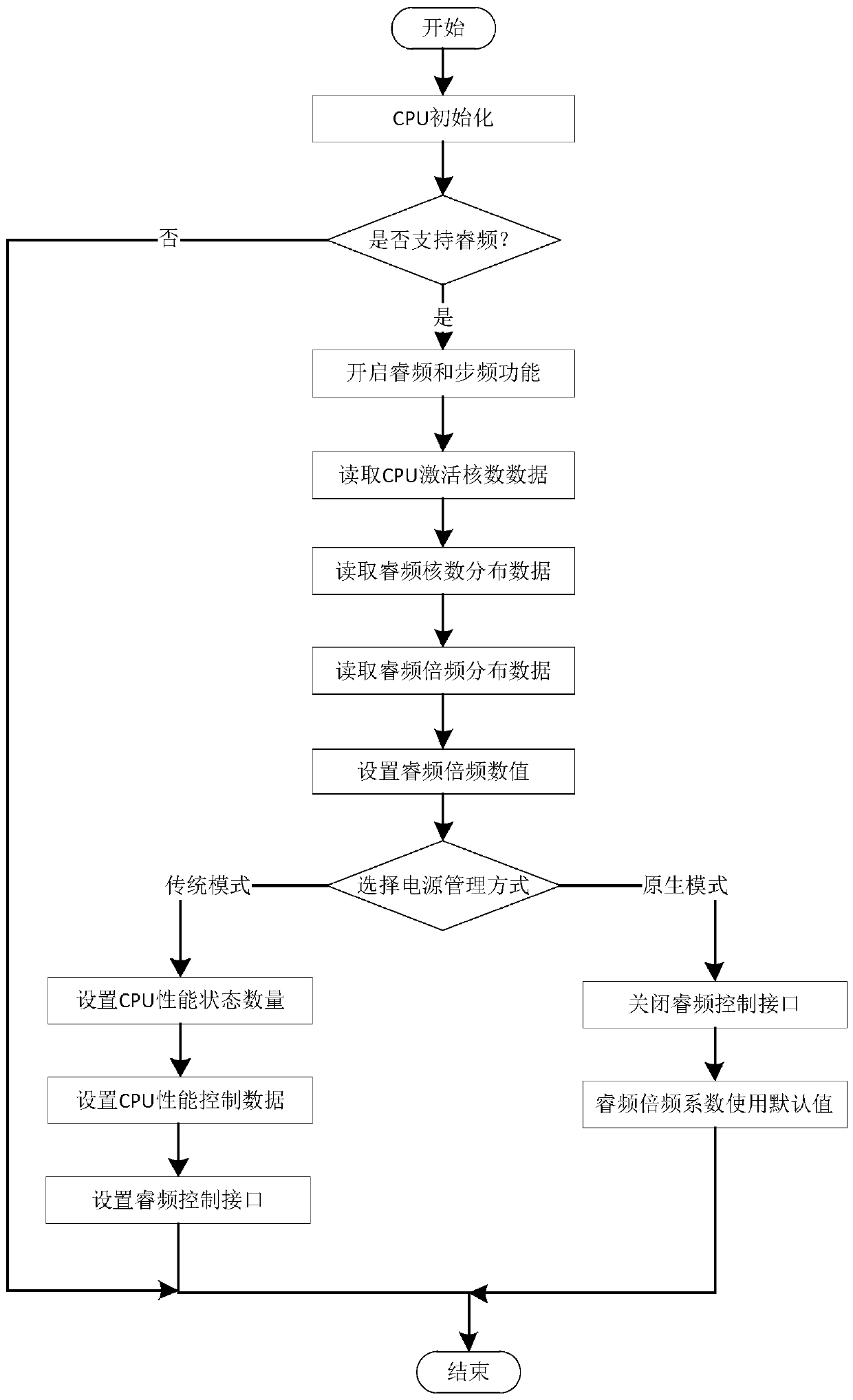 Method for locking CPU turbo to highest frequency