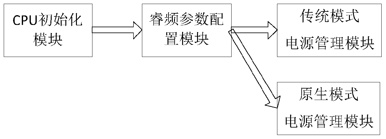 Method for locking CPU turbo to highest frequency