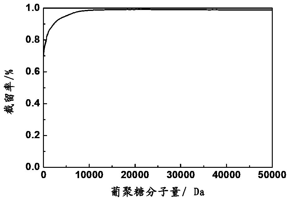 Method for preparation of ceramic nanofiltration membrane by improved sol-gel technique