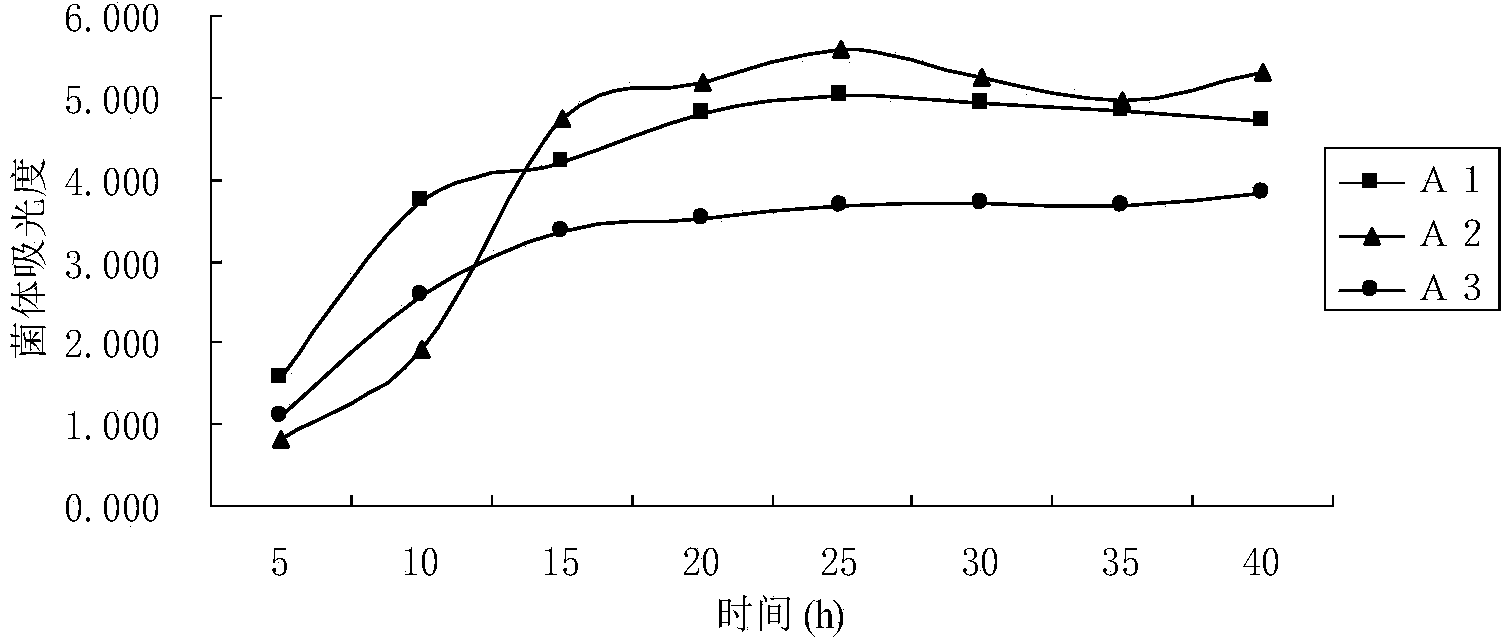 Fermentation production method of sialic acid