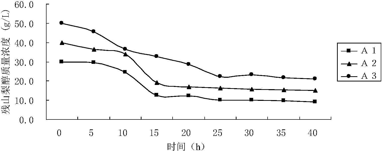 Fermentation production method of sialic acid