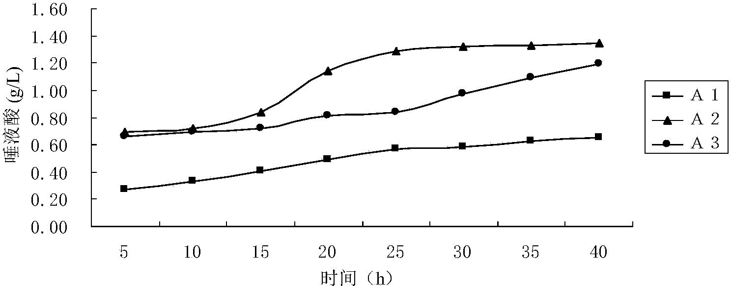 Fermentation production method of sialic acid