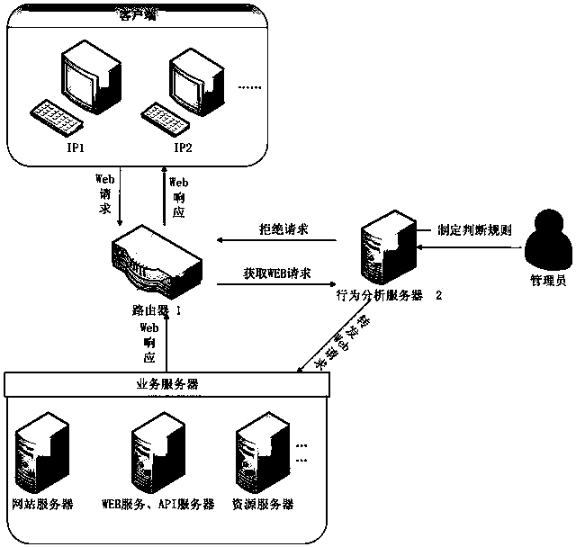 Network access control method and system based on IP access behaviors