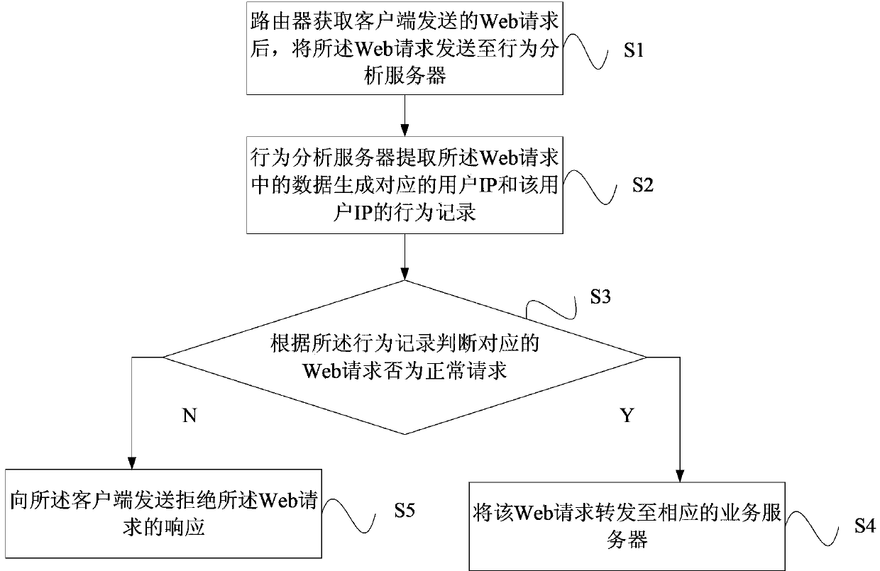 Network access control method and system based on IP access behaviors