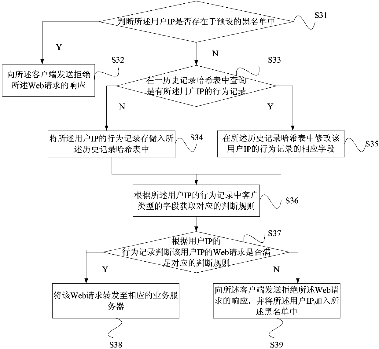 Network access control method and system based on IP access behaviors