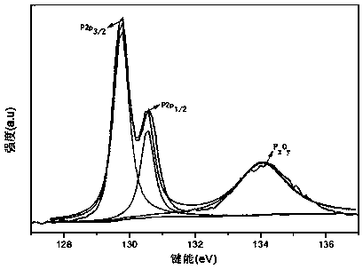 Method for stabilizing nanometer black phosphorus