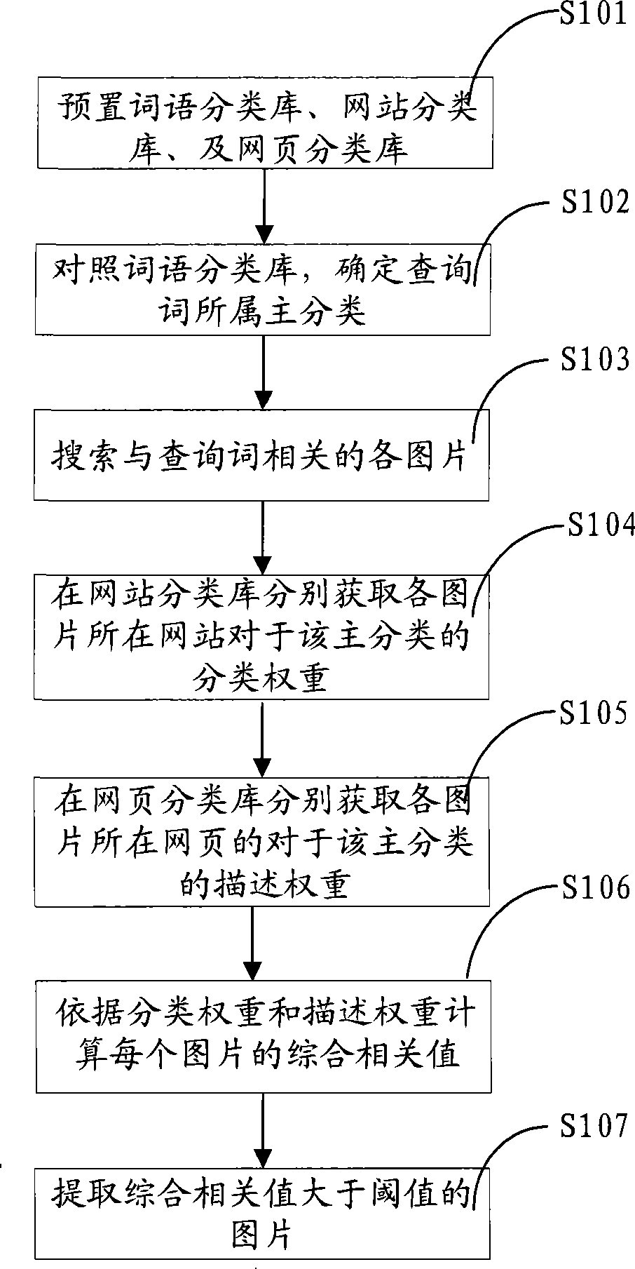 Method and system for searching pictures in network