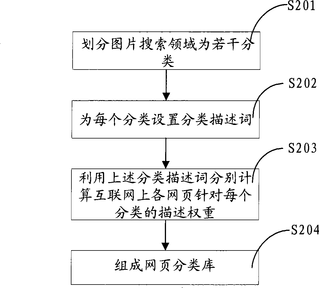 Method and system for searching pictures in network