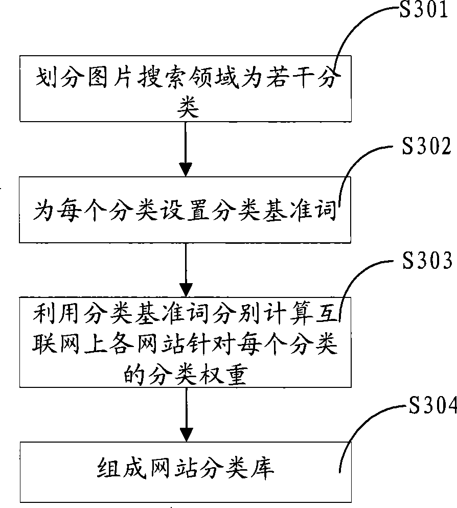 Method and system for searching pictures in network