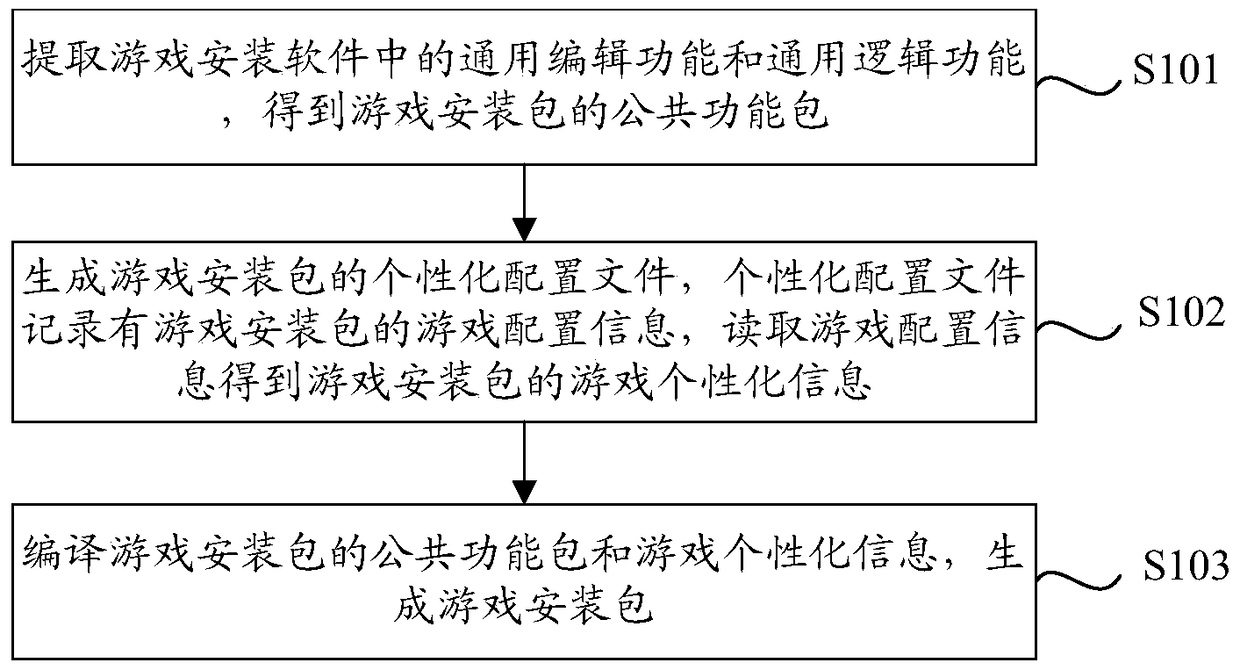 Method and device for configurable generation of game installation package